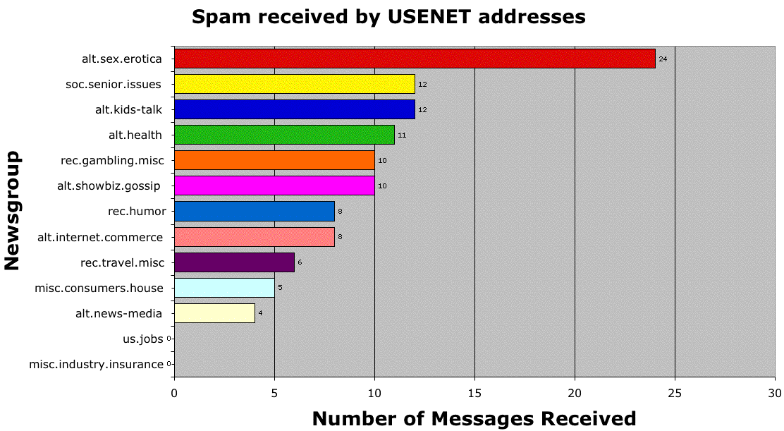 Messages received by addresses on USENET newsgroups